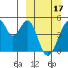 Eagle Bay tide chart for Sunday, March 17, 2024
