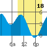 Eagle Bay tide chart for Monday, March 18, 2024