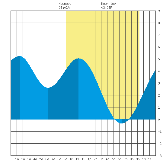 Eagle Bay tide chart for Tuesday, March 19, 2024