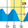 Eagle Bay tide chart for Tuesday, March 19, 2024