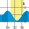 Eagle Bay tide chart for Friday, March 1, 2024