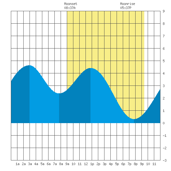 Eagle Bay tide chart for Thursday, March 21, 2024
