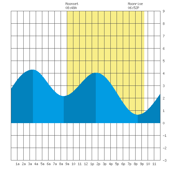 Eagle Bay tide chart for Friday, March 22, 2024
