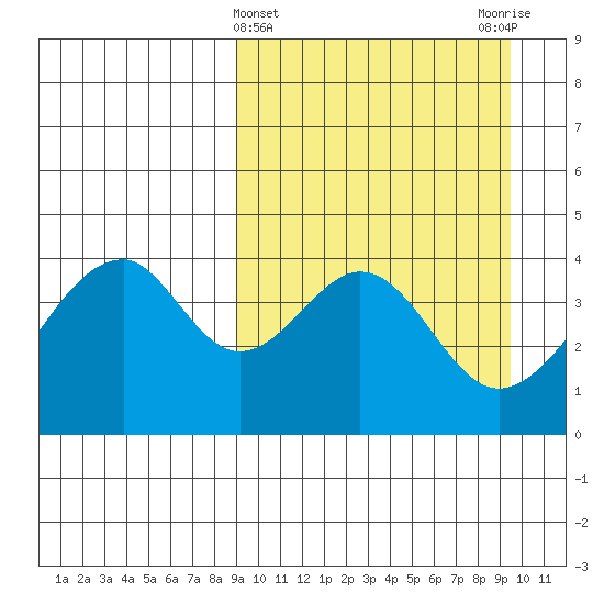 Eagle Bay tide chart for Saturday, March 23, 2024