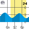 Eagle Bay tide chart for Sunday, March 24, 2024