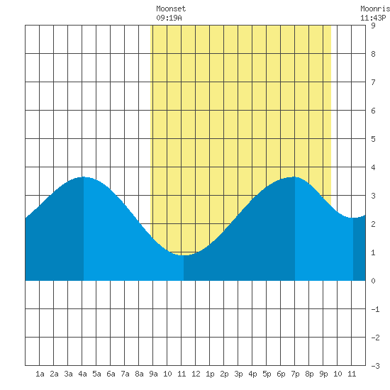 Eagle Bay tide chart for Tuesday, March 26, 2024