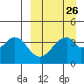 Eagle Bay tide chart for Tuesday, March 26, 2024