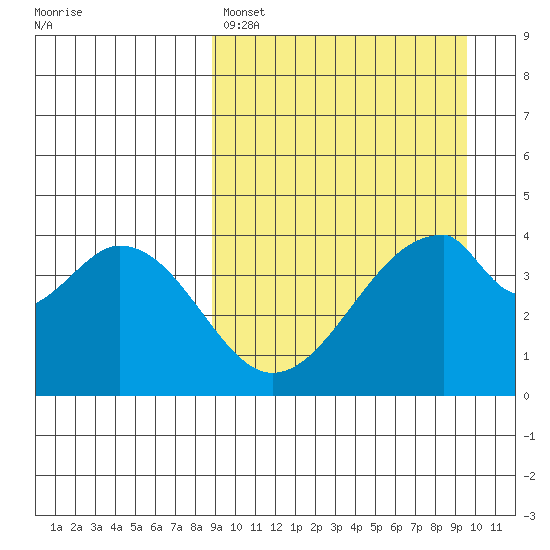 Eagle Bay tide chart for Wednesday, March 27, 2024