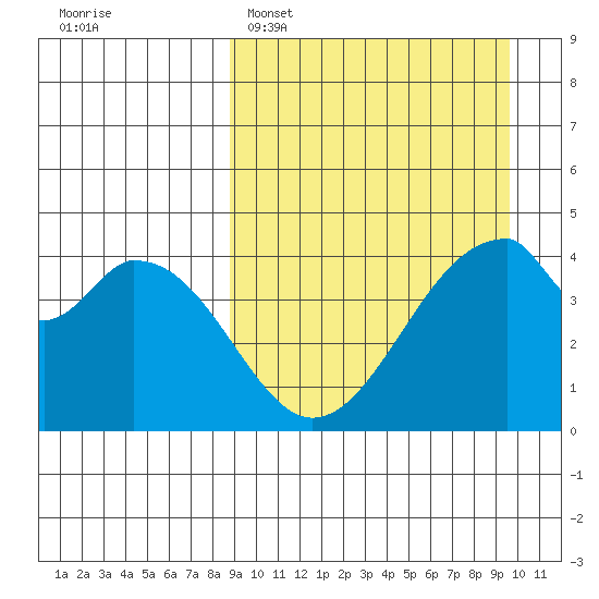 Eagle Bay tide chart for Thursday, March 28, 2024