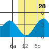 Eagle Bay tide chart for Thursday, March 28, 2024