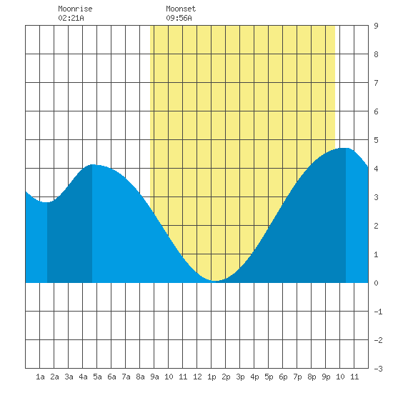 Eagle Bay tide chart for Friday, March 29, 2024
