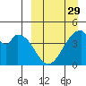 Eagle Bay tide chart for Friday, March 29, 2024