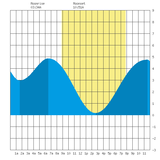 Eagle Bay tide chart for Saturday, March 2, 2024