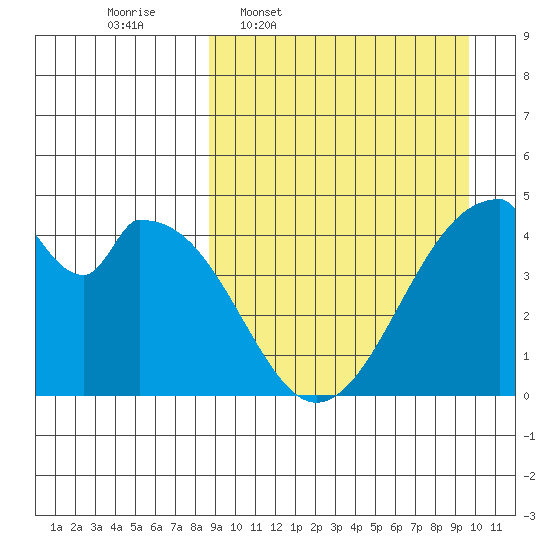 Eagle Bay tide chart for Saturday, March 30, 2024