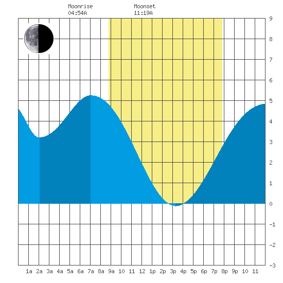 Eagle Bay tide chart for Sunday, March 3, 2024