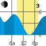 Eagle Bay tide chart for Sunday, March 3, 2024