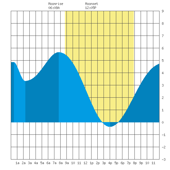 Eagle Bay tide chart for Monday, March 4, 2024