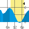 Eagle Bay tide chart for Monday, March 4, 2024