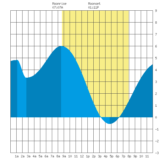 Eagle Bay tide chart for Tuesday, March 5, 2024