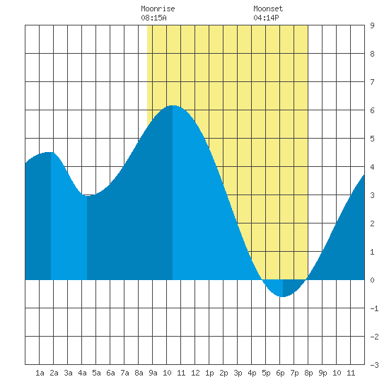 Eagle Bay tide chart for Thursday, March 7, 2024