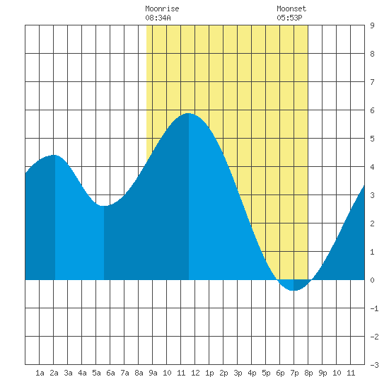 Eagle Bay tide chart for Friday, March 8, 2024