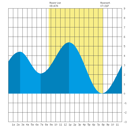 Eagle Bay tide chart for Saturday, March 9, 2024