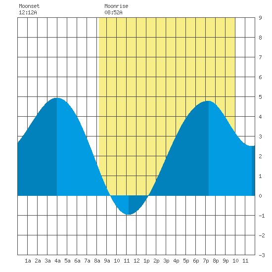 Eagle Bay tide chart for Wednesday, April 10, 2024