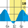Eagle Bay tide chart for Wednesday, April 10, 2024