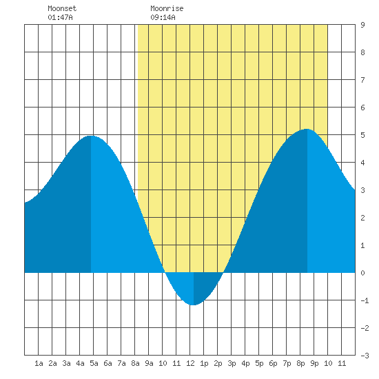 Eagle Bay tide chart for Thursday, April 11, 2024