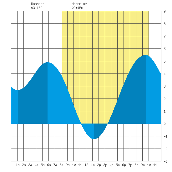 Eagle Bay tide chart for Friday, April 12, 2024