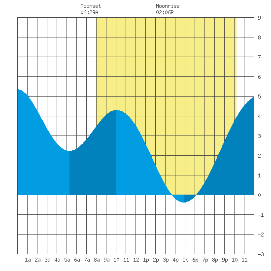 Eagle Bay tide chart for Tuesday, April 16, 2024