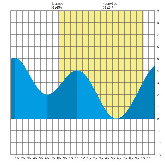Eagle Bay tide chart for Wednesday, April 17, 2024
