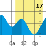 Eagle Bay tide chart for Wednesday, April 17, 2024