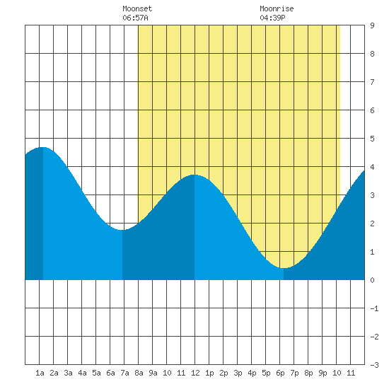 Eagle Bay tide chart for Thursday, April 18, 2024