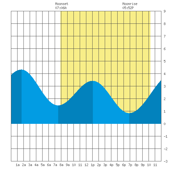 Eagle Bay tide chart for Friday, April 19, 2024