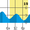 Eagle Bay tide chart for Friday, April 19, 2024