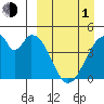 Eagle Bay tide chart for Monday, April 1, 2024