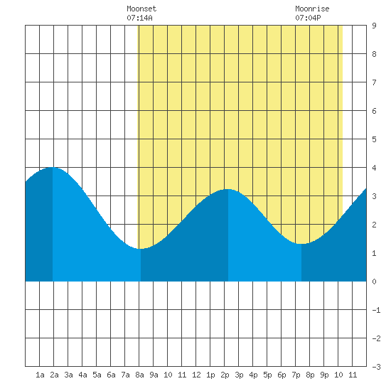 Eagle Bay tide chart for Saturday, April 20, 2024