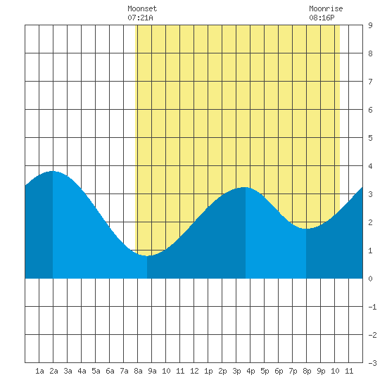 Eagle Bay tide chart for Sunday, April 21, 2024