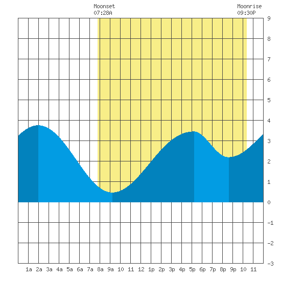 Eagle Bay tide chart for Monday, April 22, 2024