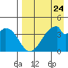 Eagle Bay tide chart for Wednesday, April 24, 2024