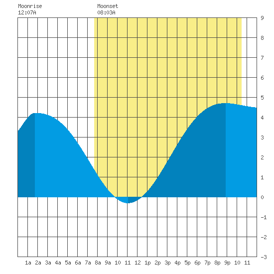 Eagle Bay tide chart for Thursday, April 25, 2024