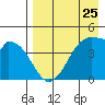 Eagle Bay tide chart for Thursday, April 25, 2024