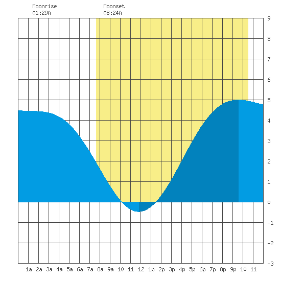 Eagle Bay tide chart for Friday, April 26, 2024