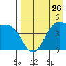 Eagle Bay tide chart for Friday, April 26, 2024