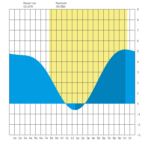 Eagle Bay tide chart for Saturday, April 27, 2024