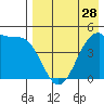 Eagle Bay tide chart for Sunday, April 28, 2024
