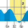 Eagle Bay tide chart for Tuesday, April 2, 2024