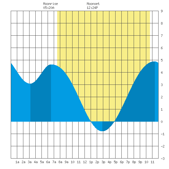 Eagle Bay tide chart for Tuesday, April 30, 2024