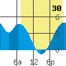 Eagle Bay tide chart for Tuesday, April 30, 2024
